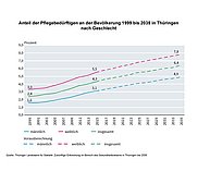 Grafik Pflegebeduerftige Bevölkerung 1999-2035 in TH