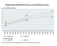 Grafik Pflegeeinrichtungen Pflegebeduerftige 1999-2035 in TH